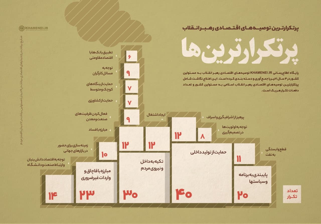پوستر پرتکرارترین توصیه های اقتصادی رهبر انقلاب